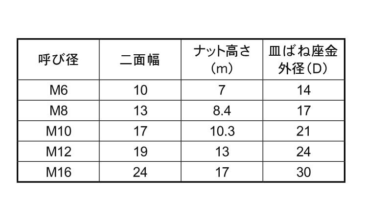 D-LOCK用ナット規格