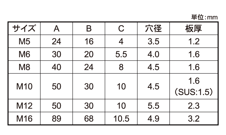 板付ナット規格