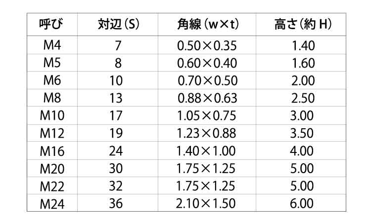 ロックワン(ミリねじ用)規格