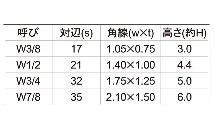 ロックワン(ウイットねじ用)規格
