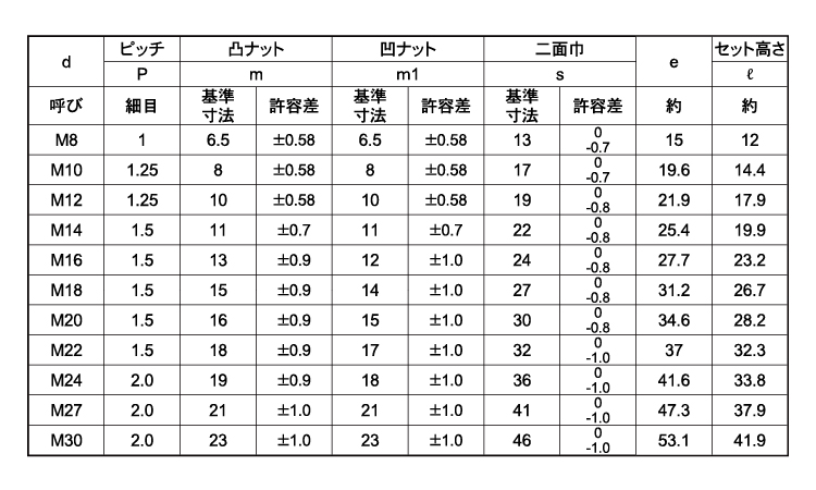 ハードロックナット(細目)規格