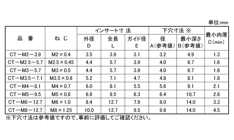 Ｃロック(ＣＴタイプ)(ボーセイ)規格