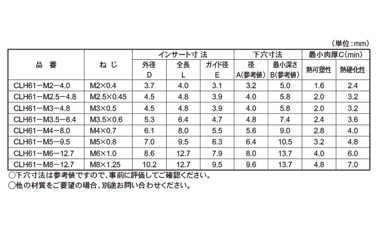 Ｃロック(ＣＬＨ６１)(ボーセイ)規格