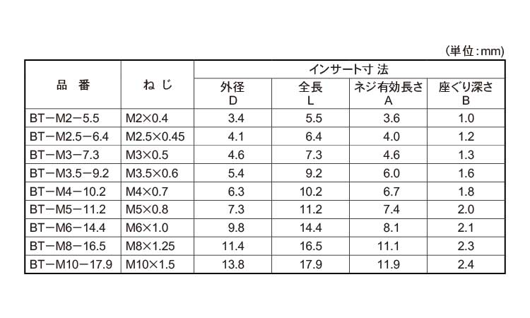 Ｃロック(ＢＴタイプ)(ボーセイ)規格