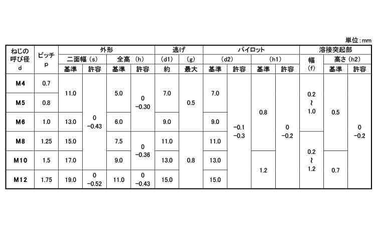 六角ウエルドＮ(１Ａ)大阪Ｆ製規格