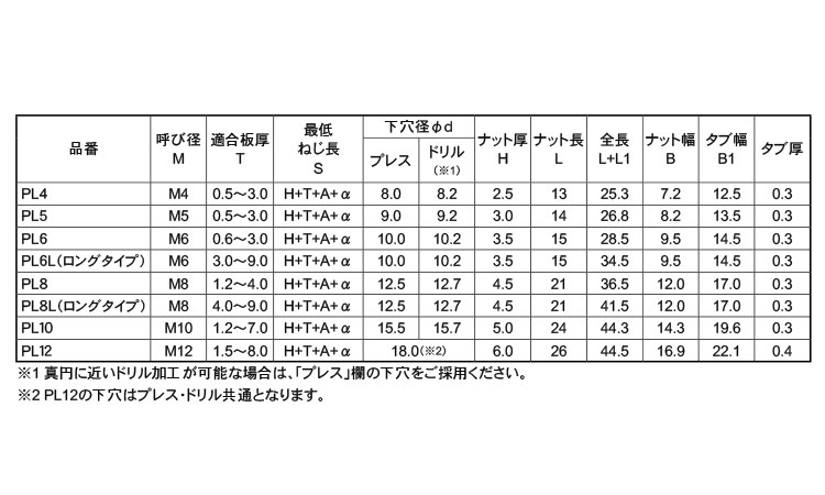 インプルナット(ロング)規格