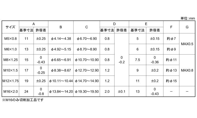 六角溶接ナット(パイロット付爪無)規格