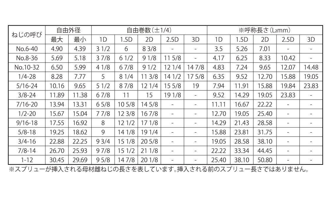 ロックタイプスプリュー　UNF規格