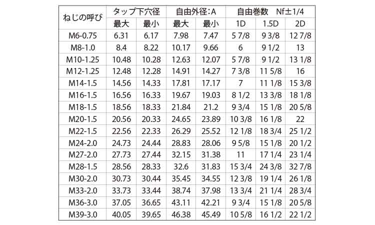 ロックＥサート(細目)規格