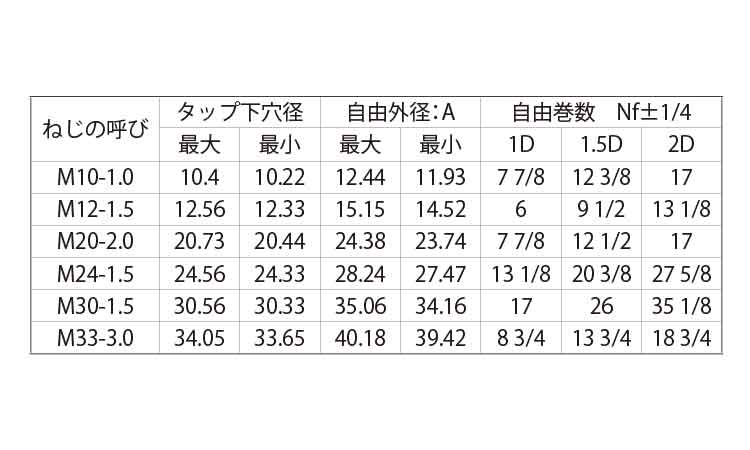 ロックＥサート(その他細目)規格