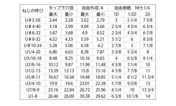 ロックＥサート(ＵＮＣ)規格