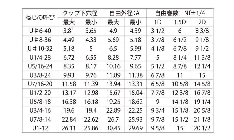 ロックＥサート(ＵＮＦ)規格