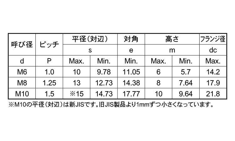 BUMAX8．8　フランジナット規格