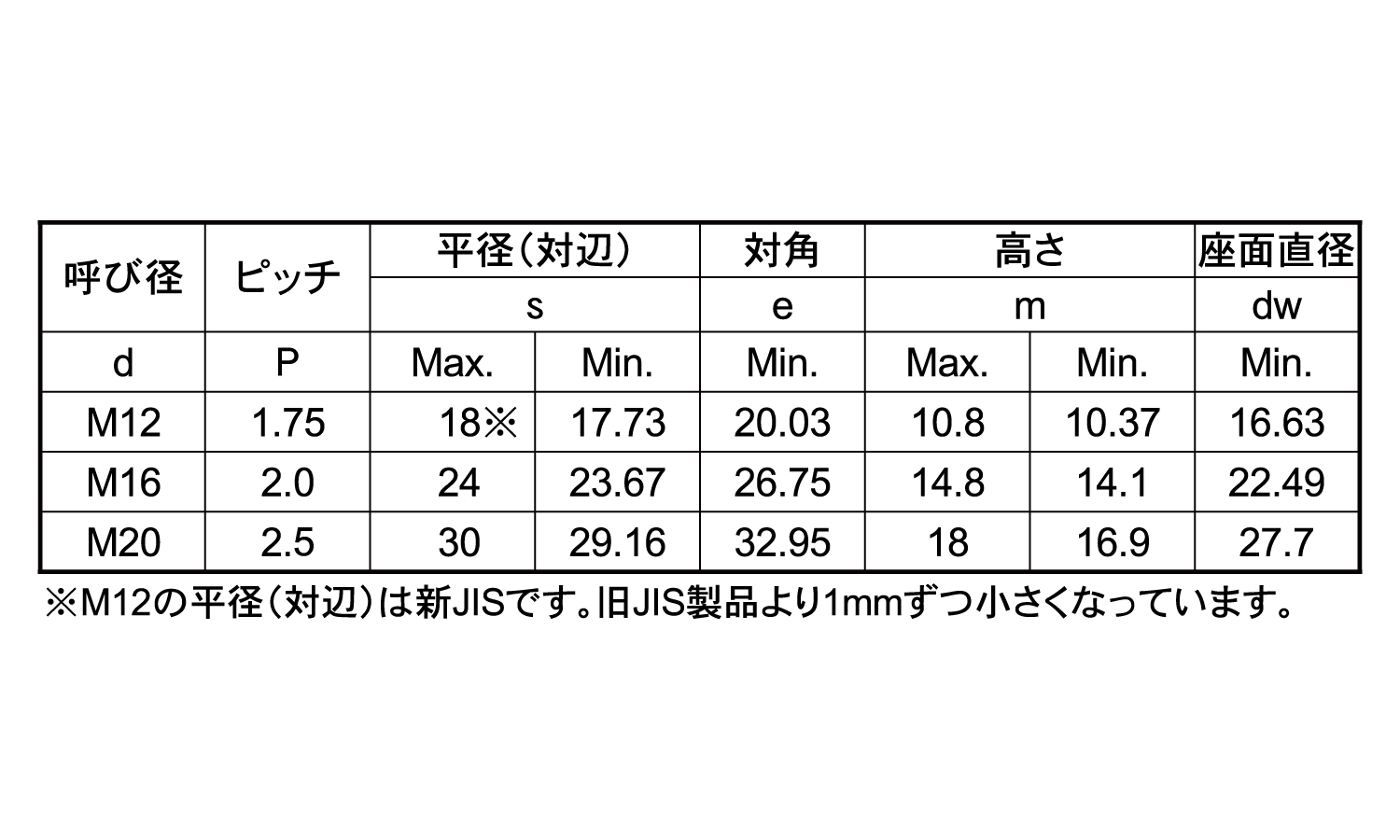 BUMAX8．8　緩み止めナット規格