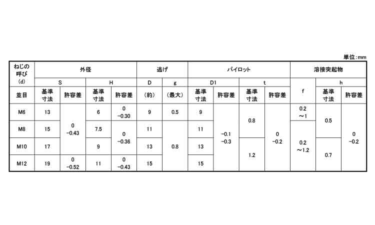 六角ウエルドナット1A(ケーエム製規格