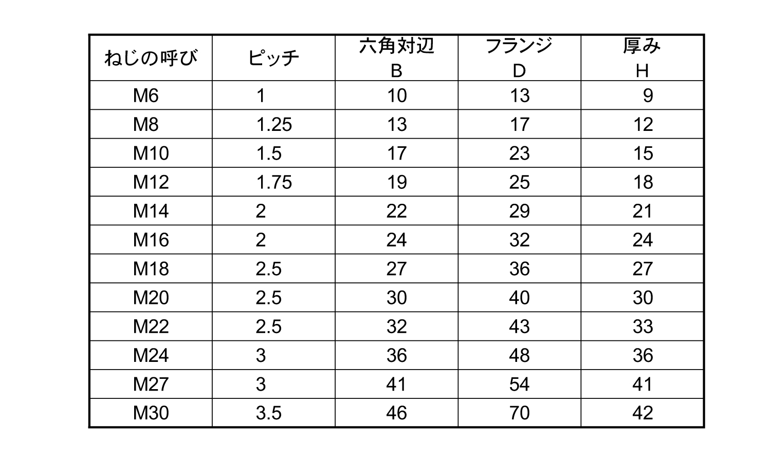フランジナット(S無)杉本製規格