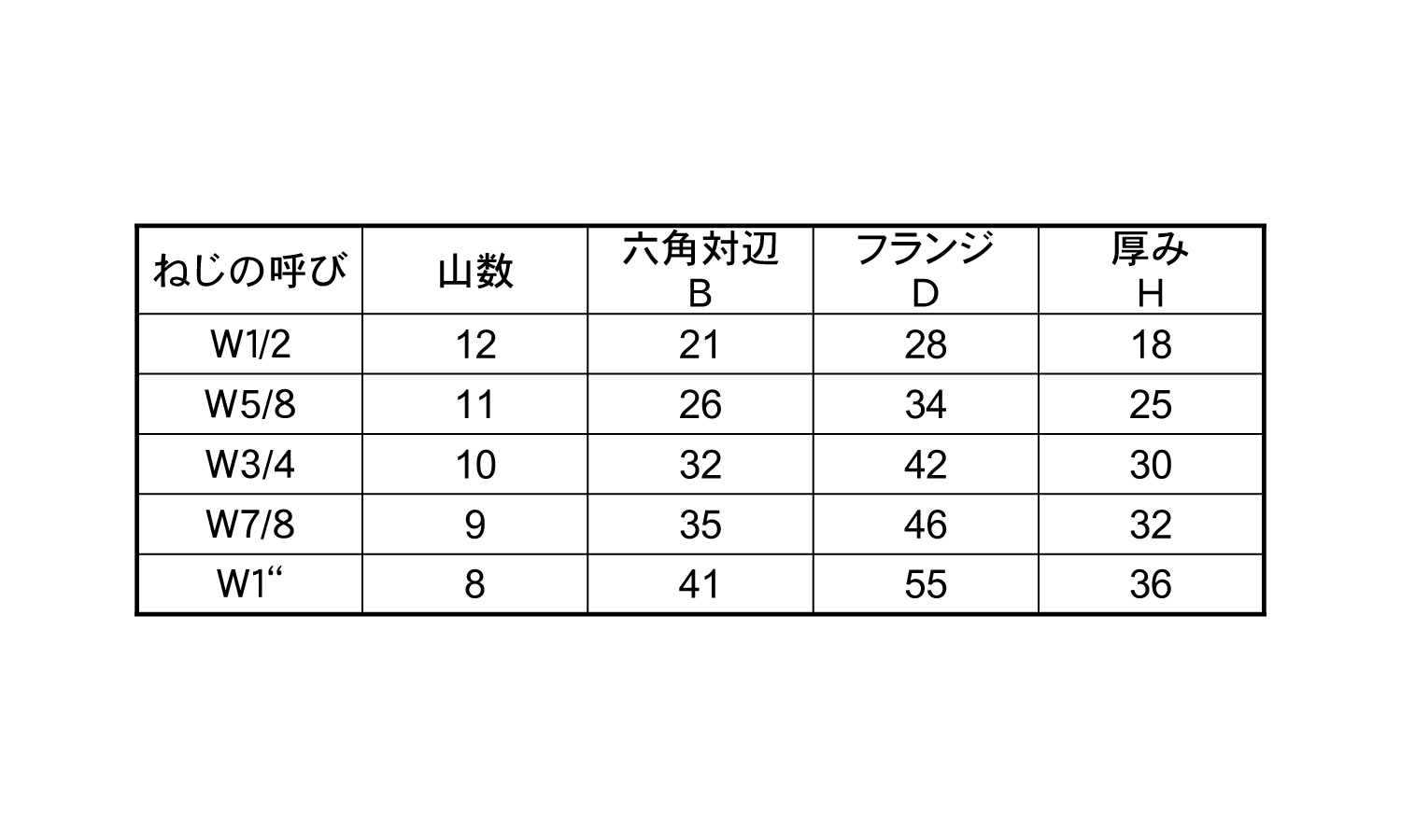 フランジナット(S無・インチ)杉本製規格