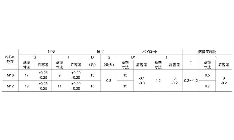 六角ウエルドナット(1B・細目)(棚原製)規格