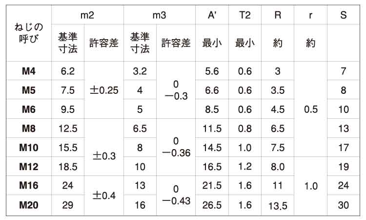 袋ナット(輸入品)規格