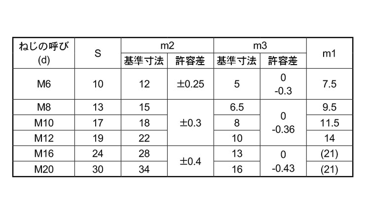 袋ナット(2形2種・輸入品)規格