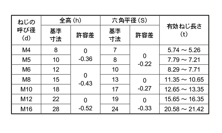 袋ナット(DIN1587)規格