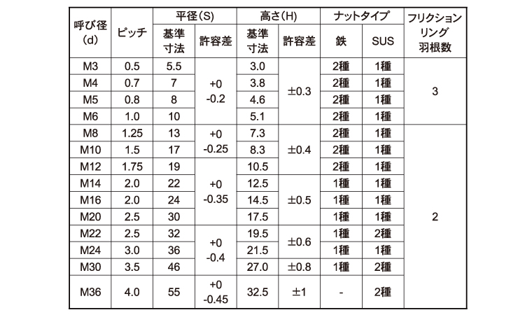 ＦＲＬナット規格