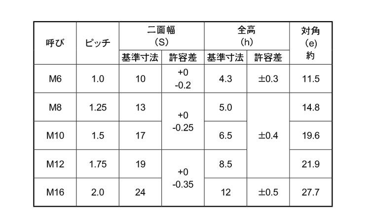 ＦＲＬナット(薄型)規格