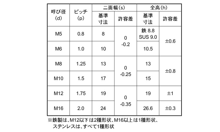 ＦＲＬナット(ＣＡＰ付)規格
