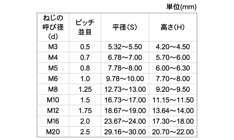 ナイロンナット(輸入品)規格