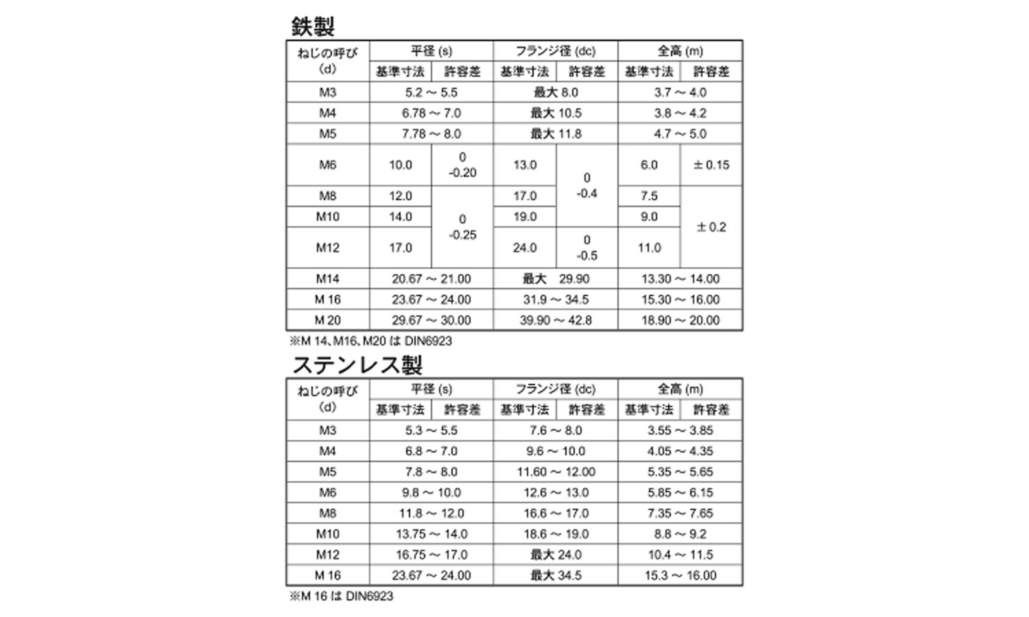 フランジナット(S付・輸入品)規格