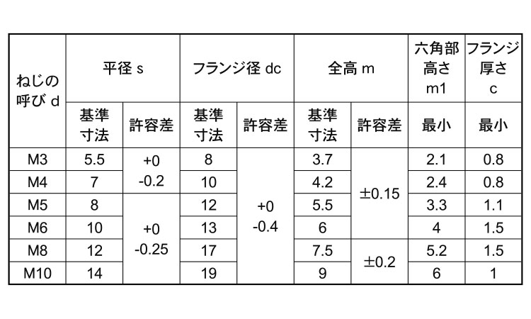 フランジナット(S無・輸入品)規格