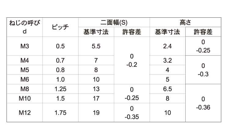四角ナット(ホーマー・輸入品)規格