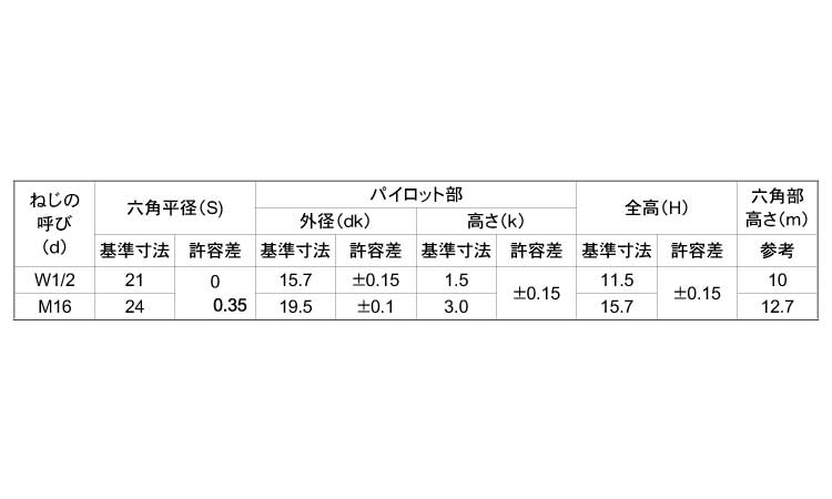 パイロット付六角ナット(輸入品)規格