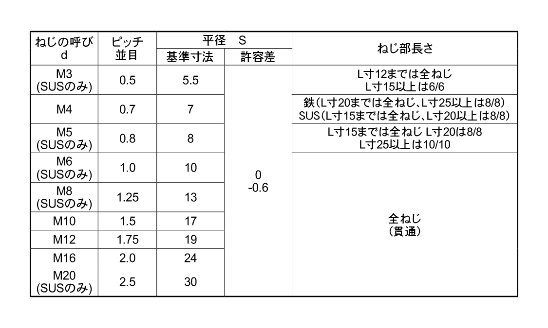 高ナット(輸入品)規格