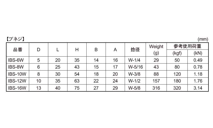 回転アイボルト(ブねじ)規格