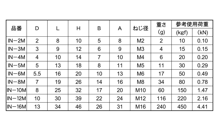 アイナット(ミリねじ)規格