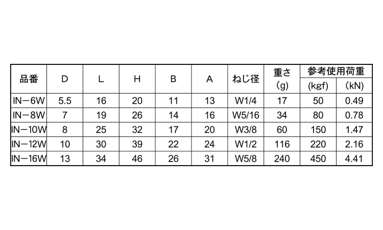 アイナット(ブねじ)規格