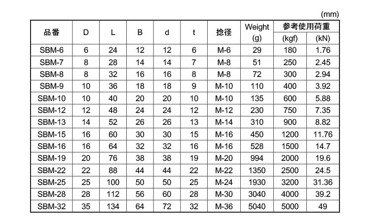 ＳＢＭシャックル規格