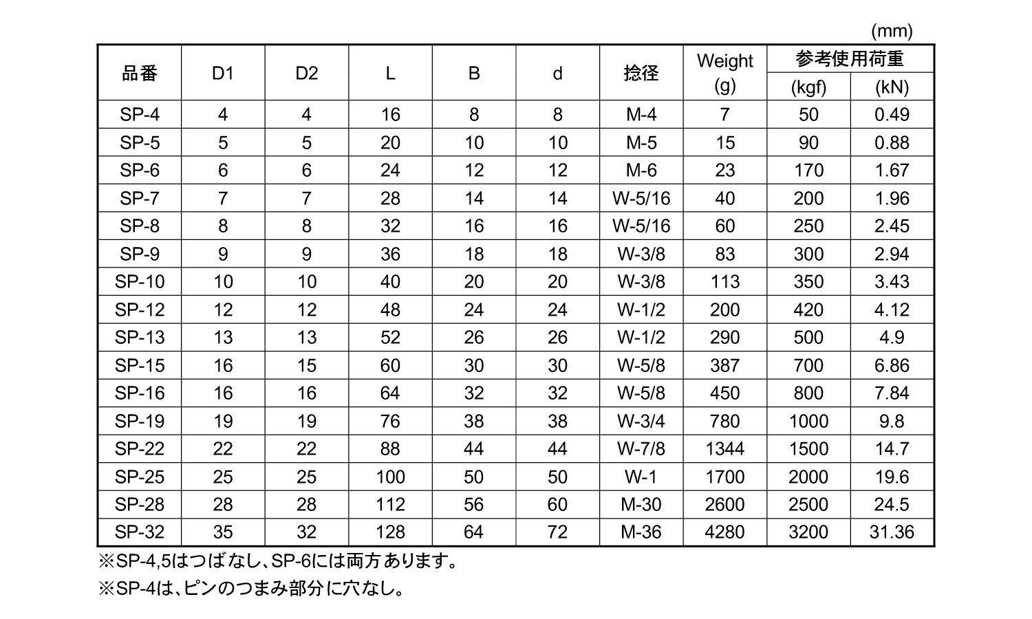 ねじシャックル規格