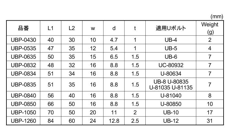 Uボルト用楕円プレート規格