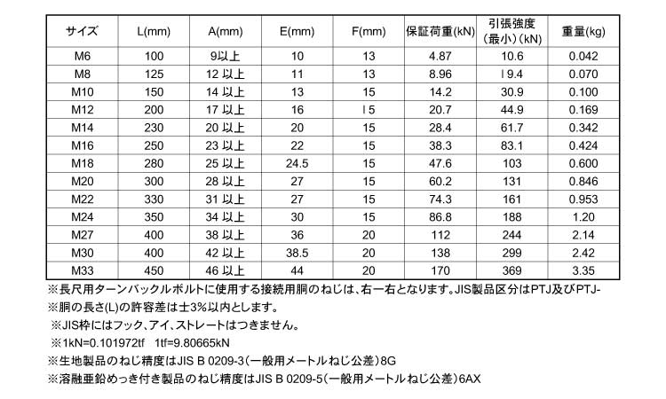 JIS　PSターンバックル胴規格