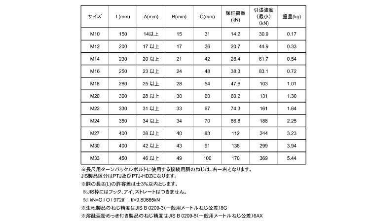 JIS　割枠ターンバックル胴規格