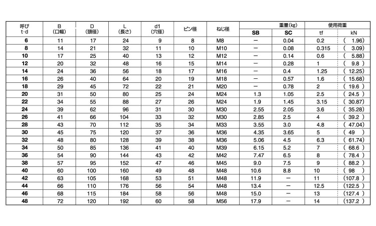 JIS規格シャックル　SC規格