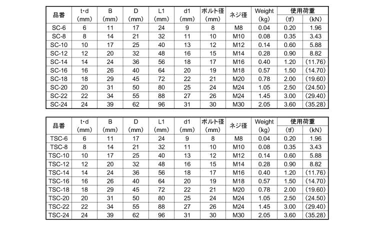 ＪＩＳ規格シャックル　ＳＣ型規格