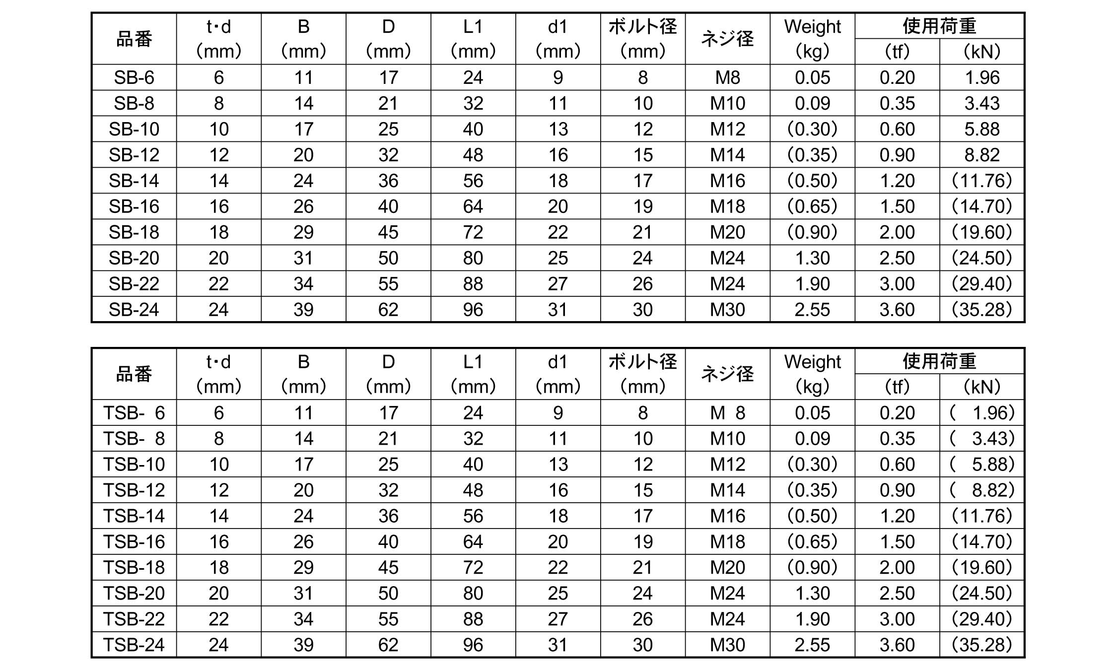 ＪＩＳ規格シャックル　ＳＢ型規格
