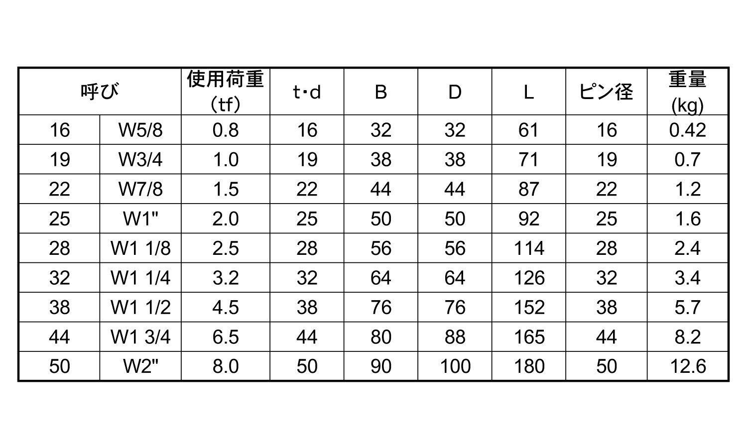 ねじシャックル(浪速鉄工製)規格