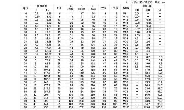 ナニワ規格シャックル　ＳＣ規格