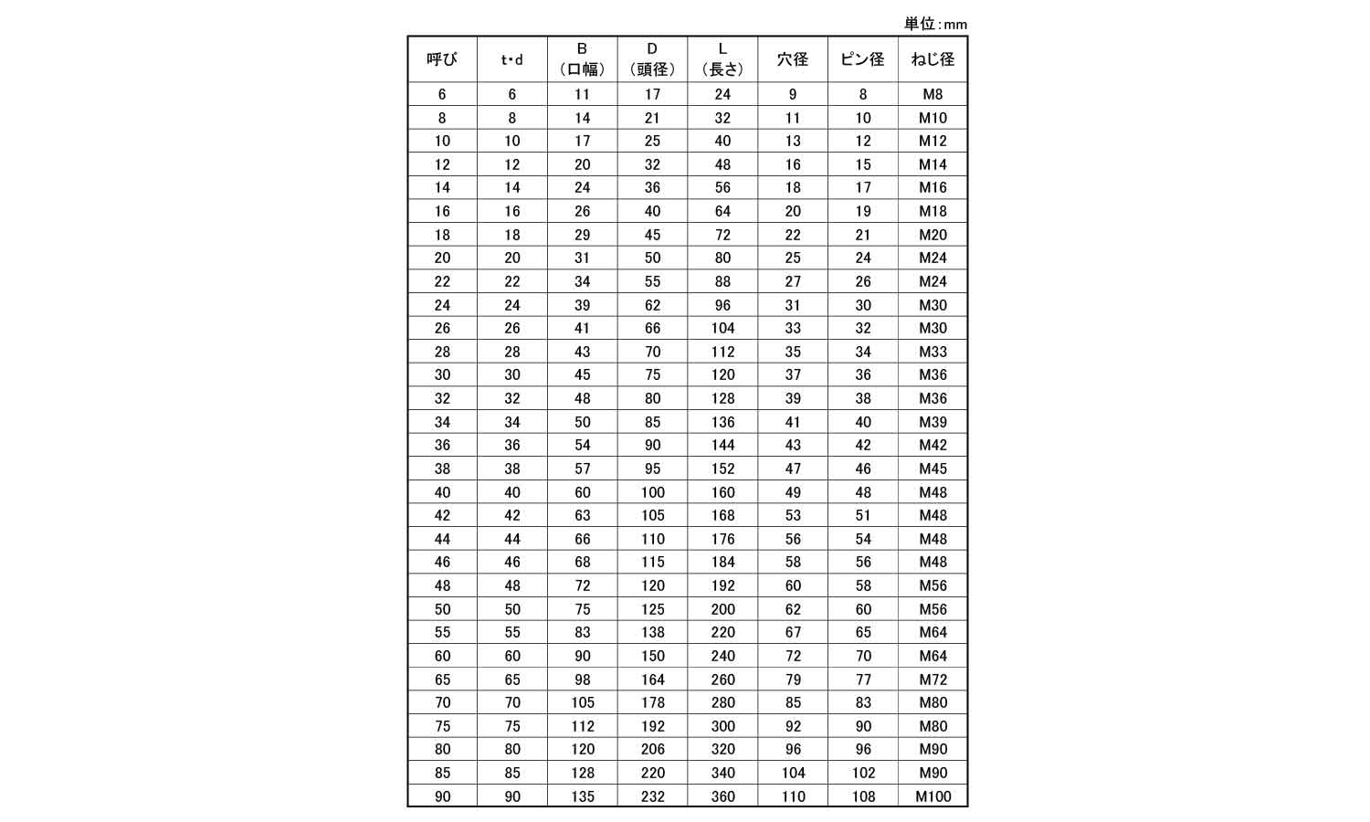 ナニワ規格シャックル　ＳＢ規格