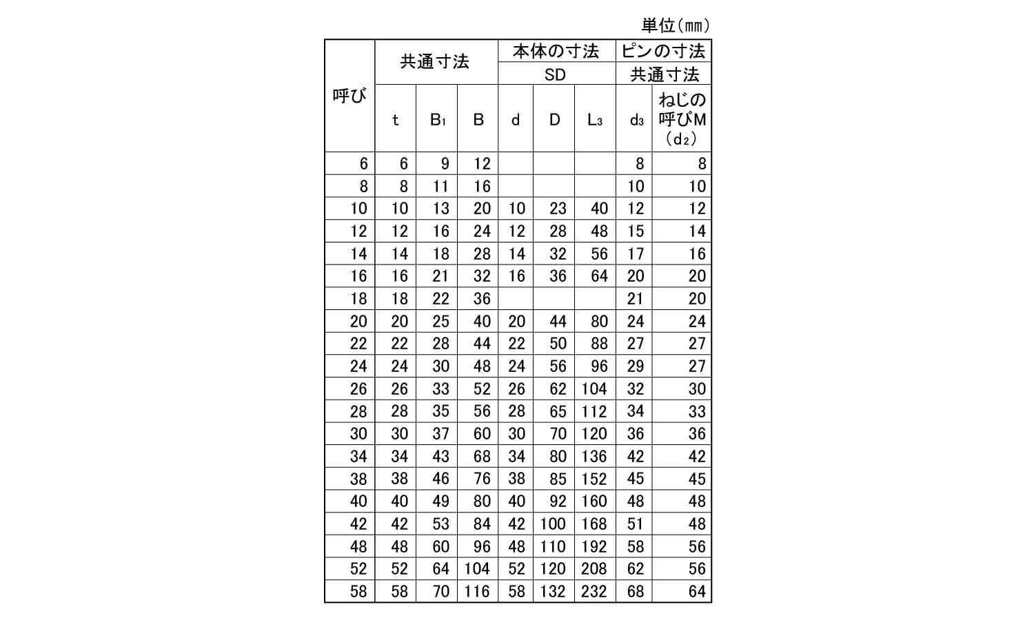 JISシャックル(M級SD・クロ)規格