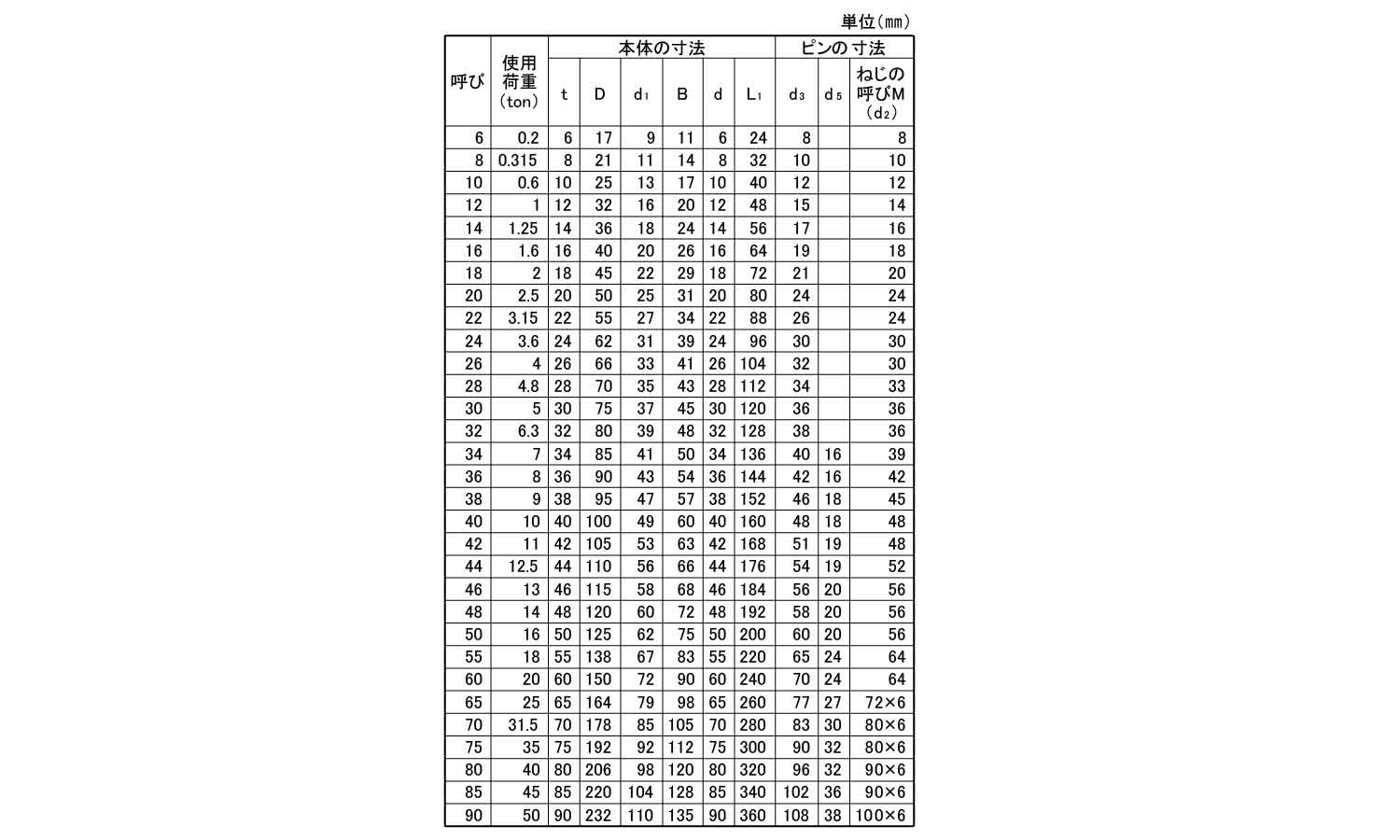 JISシャックル(M級SB・クロ)規格